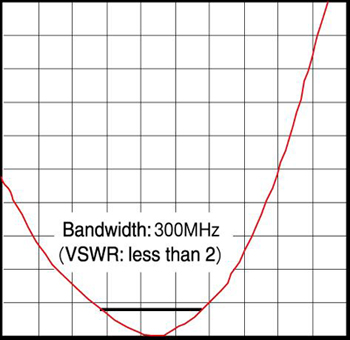 The Johanson single-chip surface mount antennas The Johanson single-chip surface mount antennas